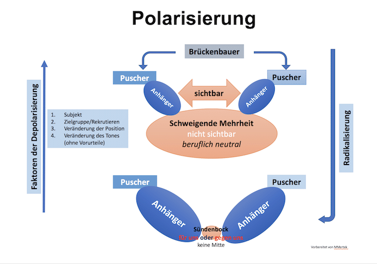 Polarisierung Schema