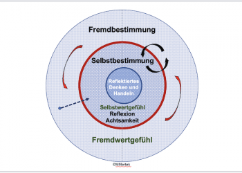 Arbeitsblatt: „Selbstbestimmung und reflektiertes Denken“