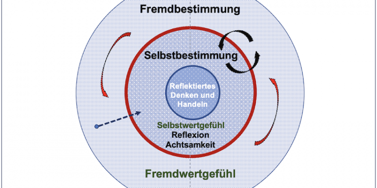 Arbeitsblatt: „Selbstbestimmung und reflektiertes Denken“